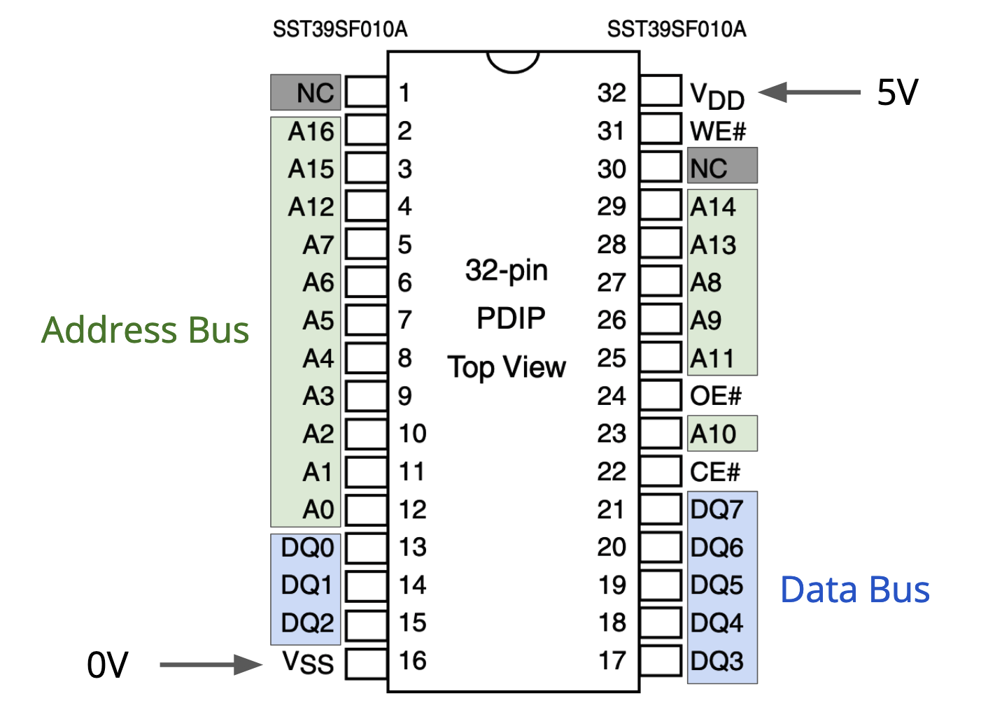 Pinout of the SST39SF010A